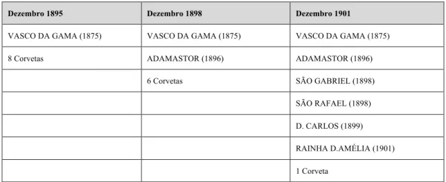 Tabela 7 - Evolução da força portuguesa de cruzadores 