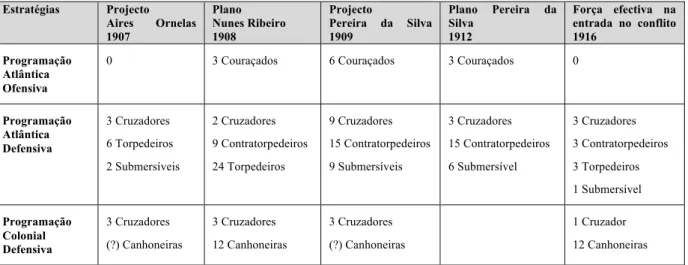 Tabela 10 - Caracterização dos projectos navais 