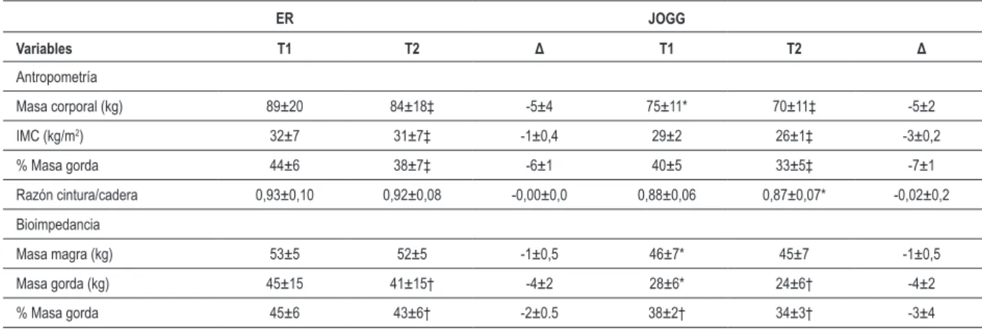 Tabla 1 – Resultados de antropometría y bioimpedancia para mujeres con sobrepeso/obesas antes (T1) y después (T2) de ocho semanas de  dieta moderada de baja caloría y práctica de entrenamiento de pesos en circuito (n=14) o jogging (JOGG; n=12)