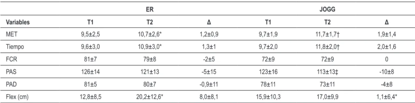 Tabla 3 – Resultados de marcadores de aptitud física para mujeres con sobrepeso y obesas antes (T1) y después (T2) de ocho semanas de  dieta moderada de baja caloría y práctica de entrenamiento de pesos en circuito (n=14) o jogging (JOGG; n=12).
