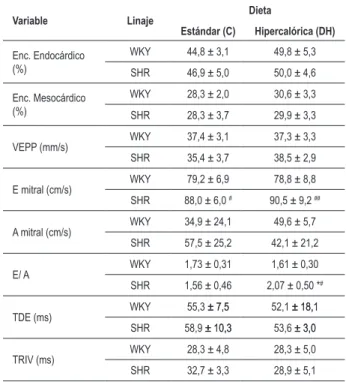 Tabla 3 - Evaluación de la presión arterial sistólica y  ecocardiográica de la estructura cardiaca, según linaje y  tratamiento