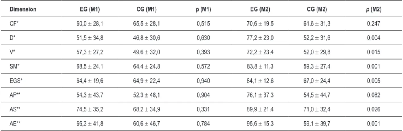 Table 2 - Comparison between the scores of the SF-36, applied in both groups at M1 (Home) and M2 (Final), on the assessed dimensions of life.