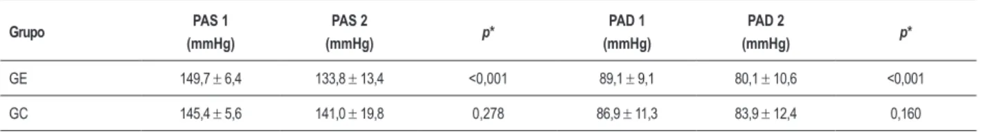 Tabla 4 - Valores de los promedios de PAS (PA sistólica) y PAD (PA diastólica) en los GE y GC, -antes y después del período de intervención  musicoterápica Grupo PAS 1 (mmHg) PAS 2 (mmHg) p* PAD 1 (mmHg) PAD 2 (mmHg) p* GE 149,7 ± 6,4 133,8 ± 13,4 &lt;0,00