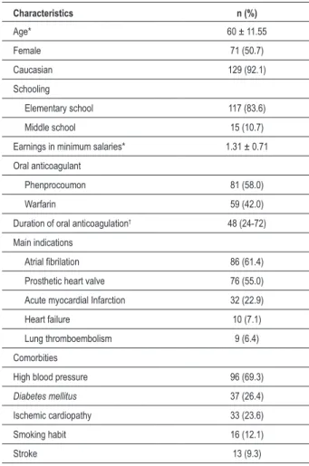 Table 1  – Characteristics of the population followed in the oral  anticoagulation outpatient clinic (n= 140)
