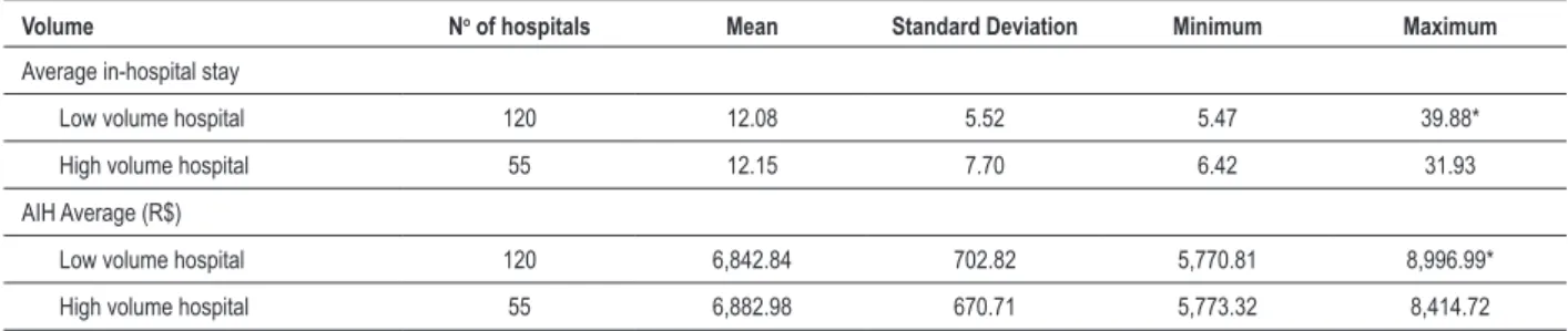 Table 5 - Average number of in-hospital days, average AIH value (RS$) according to hospital surgery volume