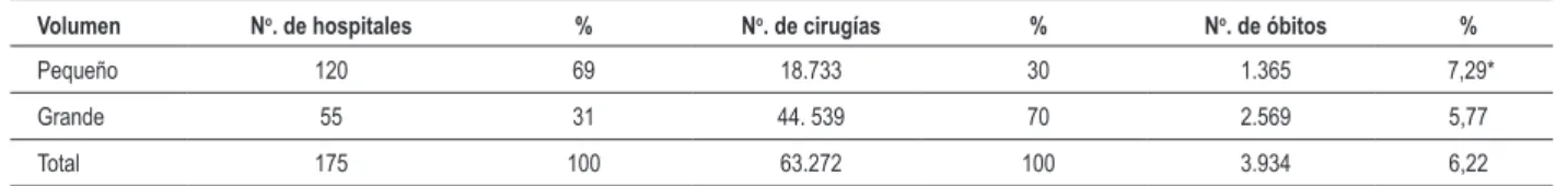 Tabla 1 - Mortalidad hospitalaria en pacientes sometidos a la CRM aislada, de acuerdo con el volumen quirúrgico de los hospitales