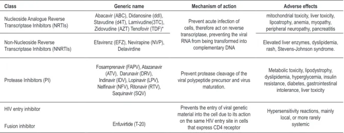 Table 1 – Drugs currently used in combined antiretroviral therapy (ART) with their mechanism of action and main side effects 