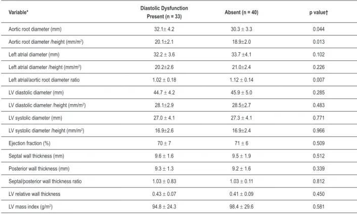 Table 2 - Echocardiographic characteristics of elderly individuals in the presence or absence of LV diastolic dysfunction