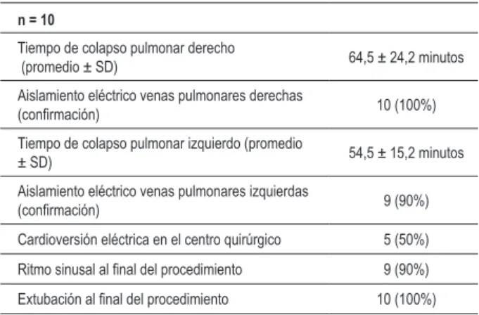Tabla 4 - Variables de postoperatorio intrahospitalario