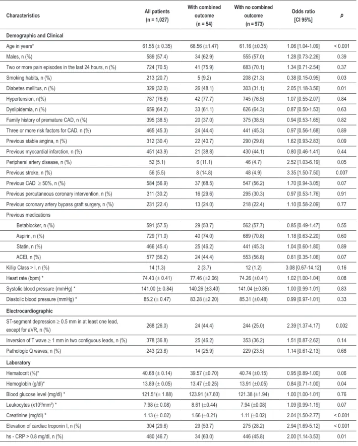 Table 1 - Baseline Characteristics and Exploratory Analysis of Potential Determinants for the Combined Outcome of Death or (Re)Infarction  within 30 days.