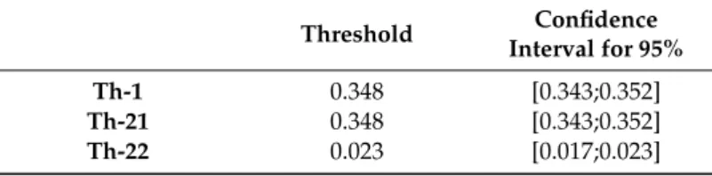 Table 4. Threshold estimator.