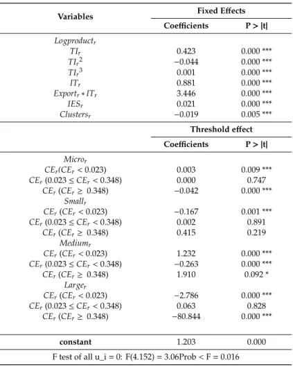 Table 6. Regression estimates: double threshold model.