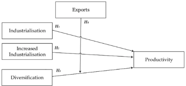 Figure 1. Determinants of concentration and specialization of productivity: Model and hypotheses.