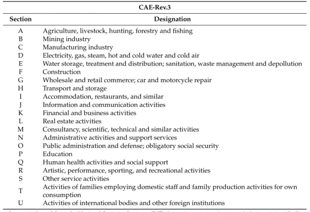 Table 1. Portuguese Classification of Economic Activities: CAE-Rev.3.