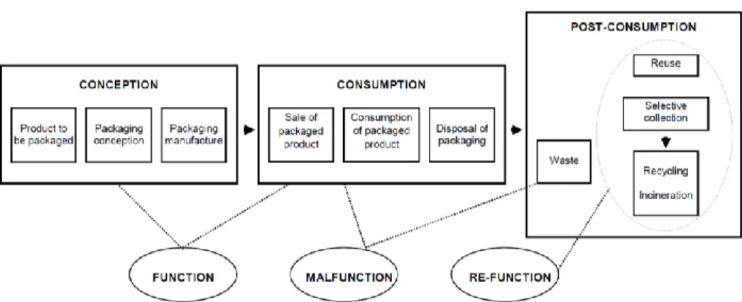Figura 8. Ciclo de Vida das Embalagens na abordagem de Santos e Pereira (1999). 