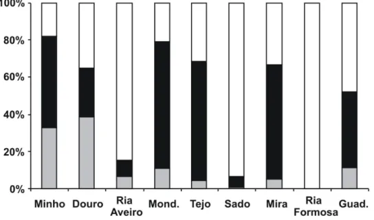 Figure  2.  Proportion  of  each  saline  area  in  the  estuaries  sampled  along  the  Portuguese  coast  (            -  polyhaline;       - mesohaline;       - oligohaline)