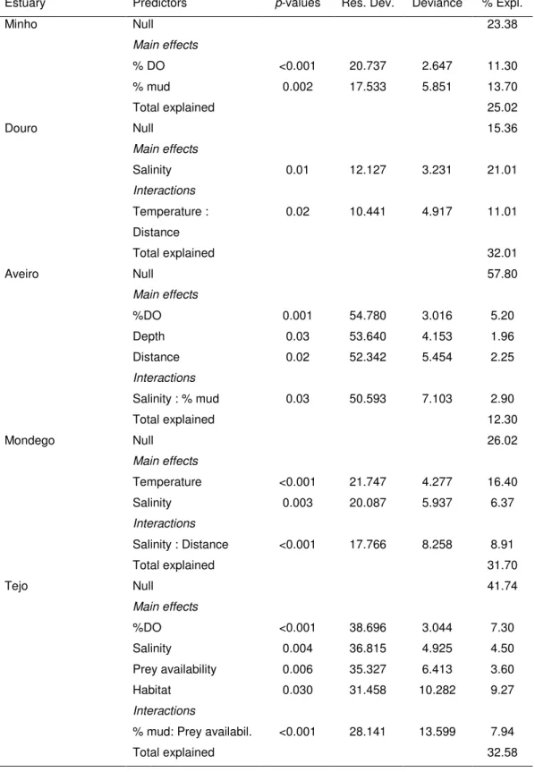 Table  4.  Analysis  of  deviance  table  for  the  gamma-based  GLM  fitted  to  the  species  richness  values  for  each  estuary  (values  of  deviance  for  each  factor,  residual  deviance  (Res