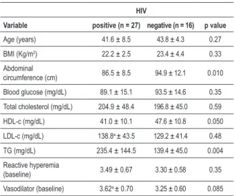 Table 1 - Analysis of demographic, clinical and laboratory variables  according to the HIV status