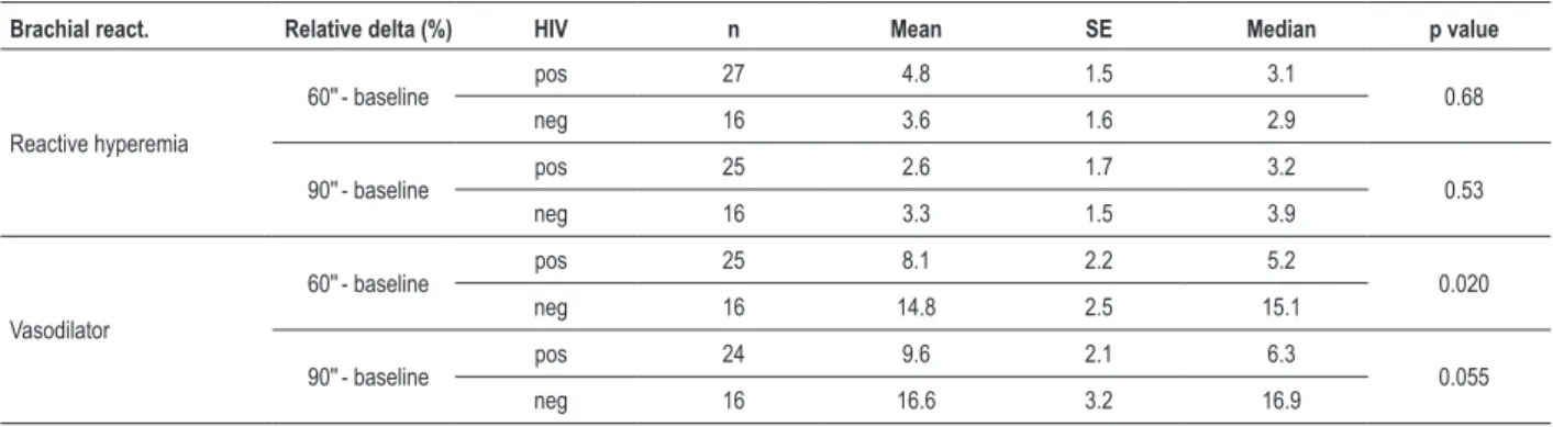 Table 3 - Longitudinal analysis of brachial reactivity to reactive hyperemia for the HIV and protease inhibitor subgroups