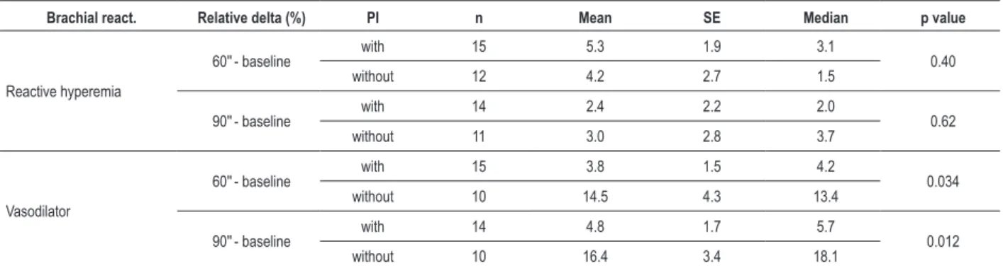 Table 5 - Analysis of the relative delta (%) of brachial reactivity according to the use of protease inhibitor