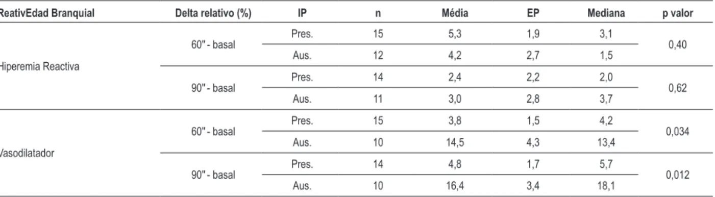 Tabla 5 - Análise do delta relativo (%) da reativEdad braquial, segundo o inibidor de protease