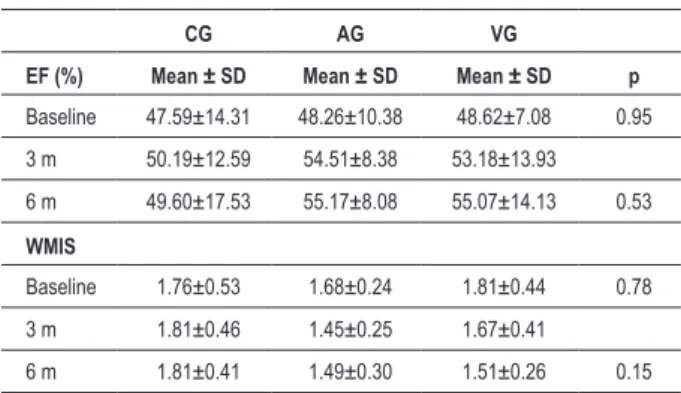 Table 3 - EF and WMIS values at baseline and comparison with  values at six months of follow-up