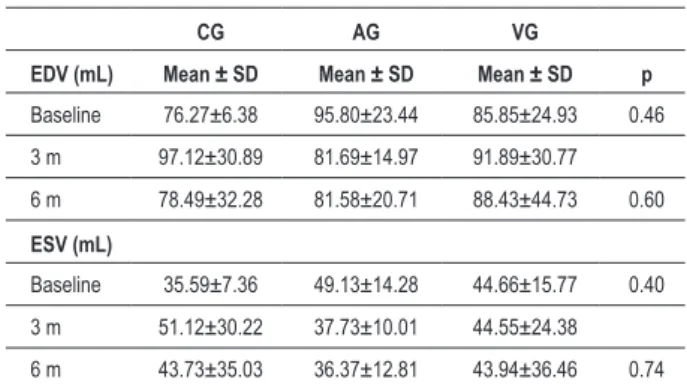 Table 4 - EDV and ESV values at baseline and comparison with  values at six months of follow-up
