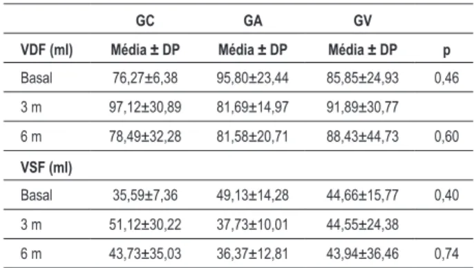 Tabla 3 - Evaluación ecocardiográica de la función sistólica global  y segmentar del ventrículo izquierdo en los 6 meses de seguimiento