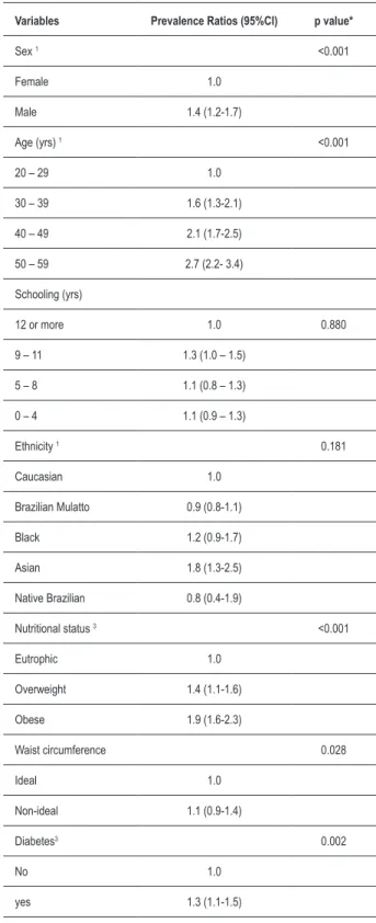 Table 3 - Multivariate analysis for the prevalence of blood pressure  levels in adults according to the variables included in the model