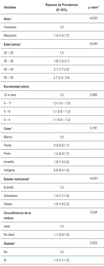 Tabla 3 - Análisis multivariado para prevalencia de niveles de  presión en adultos según las variables incluidas en el modelo