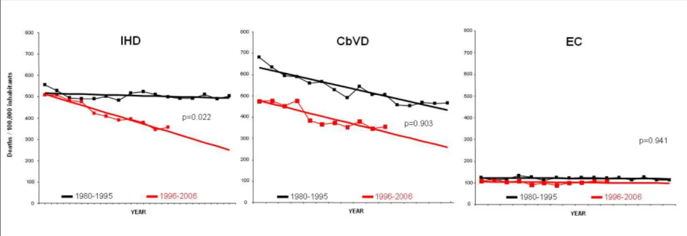 Figure 1 - Comparison between simple linear regressions of mortality due to ischemic heart diseases (IHD), cerebrovascular diseases (CbVD) and external causes (EC)  for the pre- (black lines) and post-vaccination (red lines) periods among the population ag