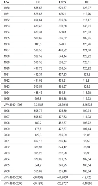 Tabla 1 – Riesgo de muerte, por 100 mil habitantes, por enfermedades  isquémicas del corazón (EIC), cerebrovasculares (ECbV) y causas  externas (CE) y la variación de porcentaje (VP%) de los períodos pre  (1980-1995) y post-vacunación (1996-2006) en la pob