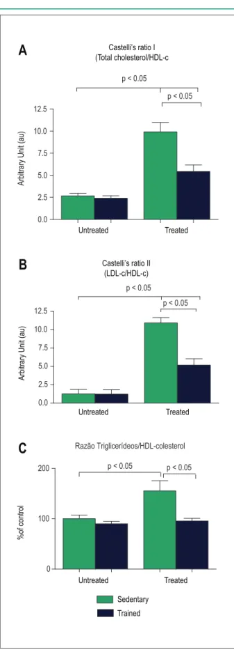 Fig. 6 – Effect of corticotherapy and physical exercise on the cardiometabolic  parameters