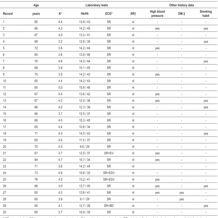 Table 1 - Information obtained through preoperative laboratory tests and history in patients undergoing transurethral resection of prostate