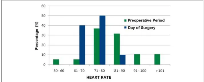 Figure 1 - Distribution of ischemic episodes, according to heart rate (bpm) and the evaluated moments.