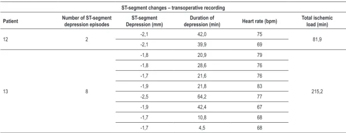 Table 6 - Summary of ventricular and supraventricular arrhythmias  that were considered complex during transoperative holter recordings  of patients undergoing transurethral resection of the prostate