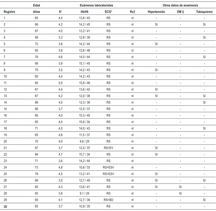 Tabla 1 - Informaciones obtenidas por medio de la anamnesis y de los exámenes laboratoriales preoperatorios de los pacientes sometidos a  la resección transuretral de próstata