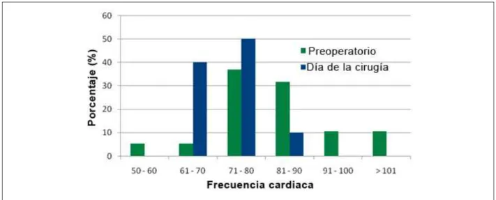 Figura 1 -  Distribución de los episodios isquémicos según la frecuencia cardiaca (lpm) y los momentos evaluados.