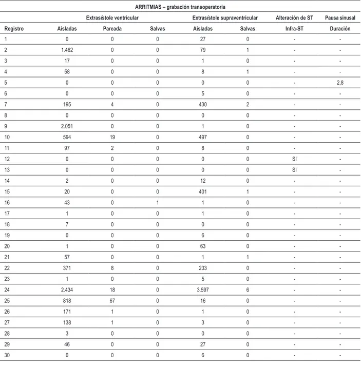 Tabla 5 - Resultados de la monitorización de la grabación transoperatoria de los pacientes sometidos a la resección transuretral de próstata