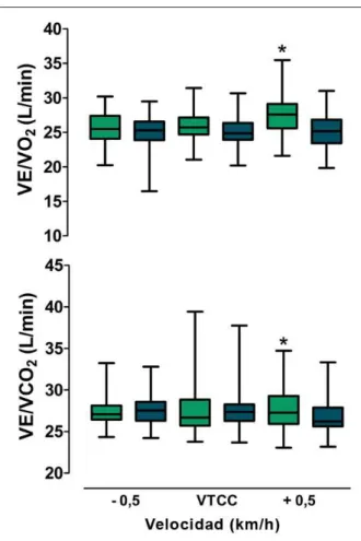 Figura 5 - Valores para los equivalentes ventilatorios de O 2  y CO 2  (promedio ±  desviación estándar) obtenidos en la VTCC, así como a velocidades por debajo  (-0,5 km/h) y por encima (+0,5 km/h) de la misma