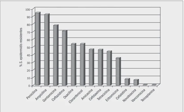 Figura 3 – Resistência às drogas apresentada pelas linhagens de S. epidermidis