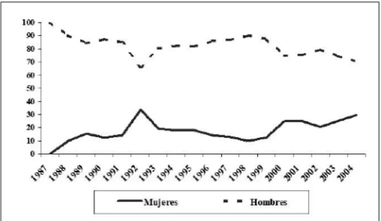 Figura 5: Total de premiados/as en Enseñanzas Técnicas por año.