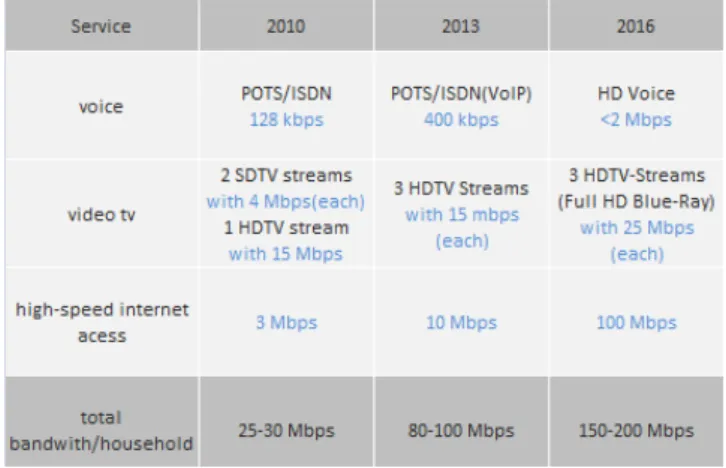 Table 3: Bandwidth forecast for  an end user triple play using IPTV. 