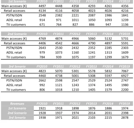 Table 6: Scenarios operational (in k) and financial summary in (€M).  