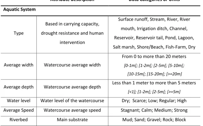 Table 1. Local scale attributes of sampling sites for otter survey. 