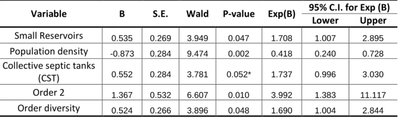 Table 3. Summary of macroscale attributes retained in the best model defined by logistic regression