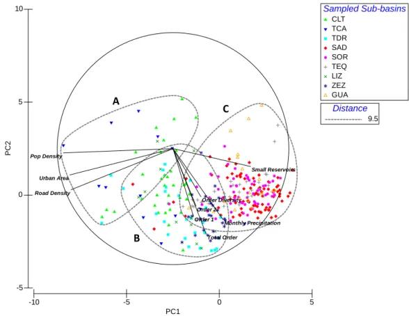 Figure 6. PCA results per surveyed square and sub-basin based in all macroscale attributes