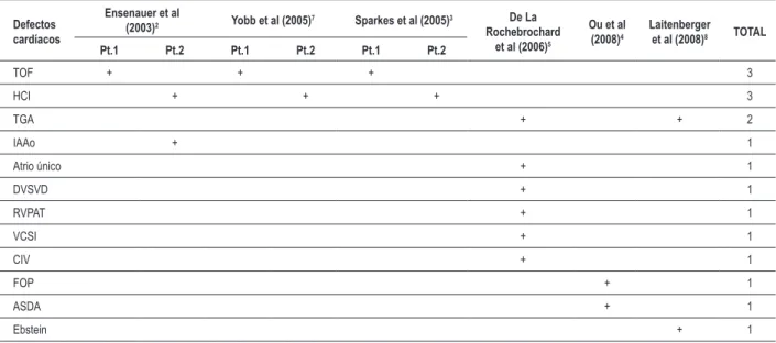 Tabla 1 - Tipo y frecuencia de los diferentes defectos cardíacos descritos en los pacientes portadores de duplicación 22q11.2 relatados en la  bibliografía Defectos  cardíacos Ensenauer et al (2003)2 Yobb et al (2005) 7 Sparkes et al (2005) 3 De La  Rocheb