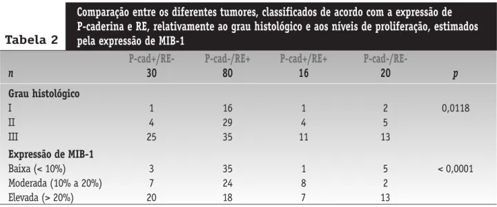 Figura 3 – Comparação entre os vários subgrupos de carcinomas da mama invasivos, classificados de acordo com a expressão de P-cad/RE, relativamente ao grau histológico9080706050403020100Porcentagem de casos