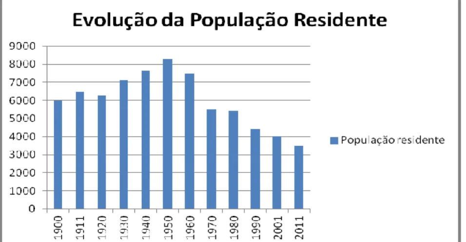Fig. 7: Gráfico da evolução da população do concelho de Marvão de 1900 a 2011. 